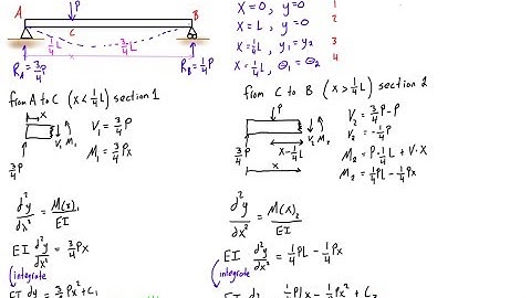 Find deflection and slope of a simply supported beam with a point load (double integration method)