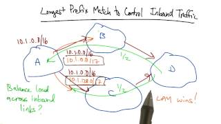 Longest Prefix Match to Control Inbound Traffic - Georgia Tech - Network Implementation