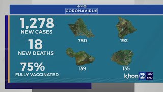 Hawaii reports 1,278 COVID cases, 18 new deaths