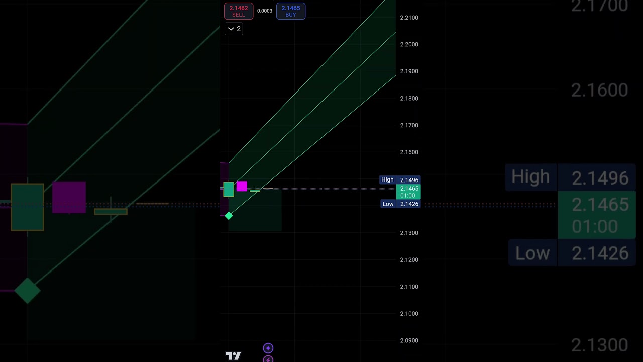 XRP Future Trend Channel $3 Future Price