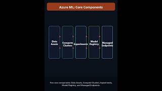 Azure Machine Learning Explained: MLOps, MLflow, Model Registry & Deployment #genai #ai #llm
