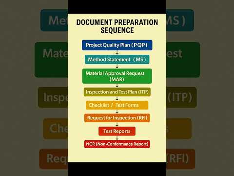Document Preparation Sequence for QA/QC Shorts Construction CivilEngineering QAQC