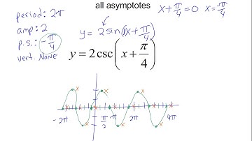 Trig graphing csc with transformations