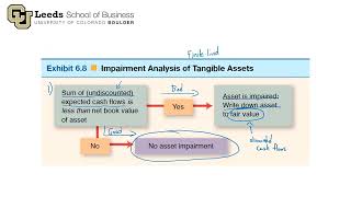 Two-Step Long-Lived Asset Impairment Test