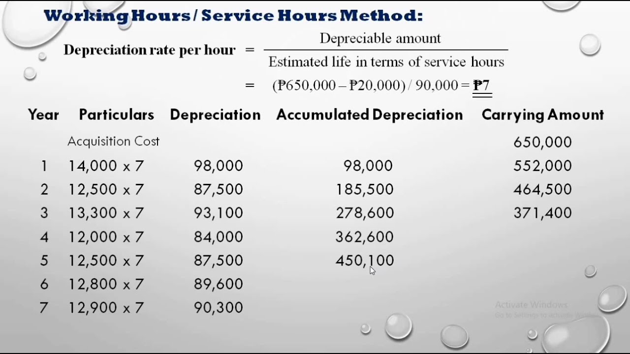 Property, Plant & Equipment Part 11 Depreciation YouTube