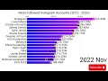Most Followed Instagram Accounts (2012 - 2026) 📈