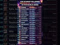 Top 20 Most Followed Instagram Accounts in the World (2026) #shorts #youtubeshorts