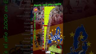 RENTA 🤑 per capita REAL en Europa desde 2000