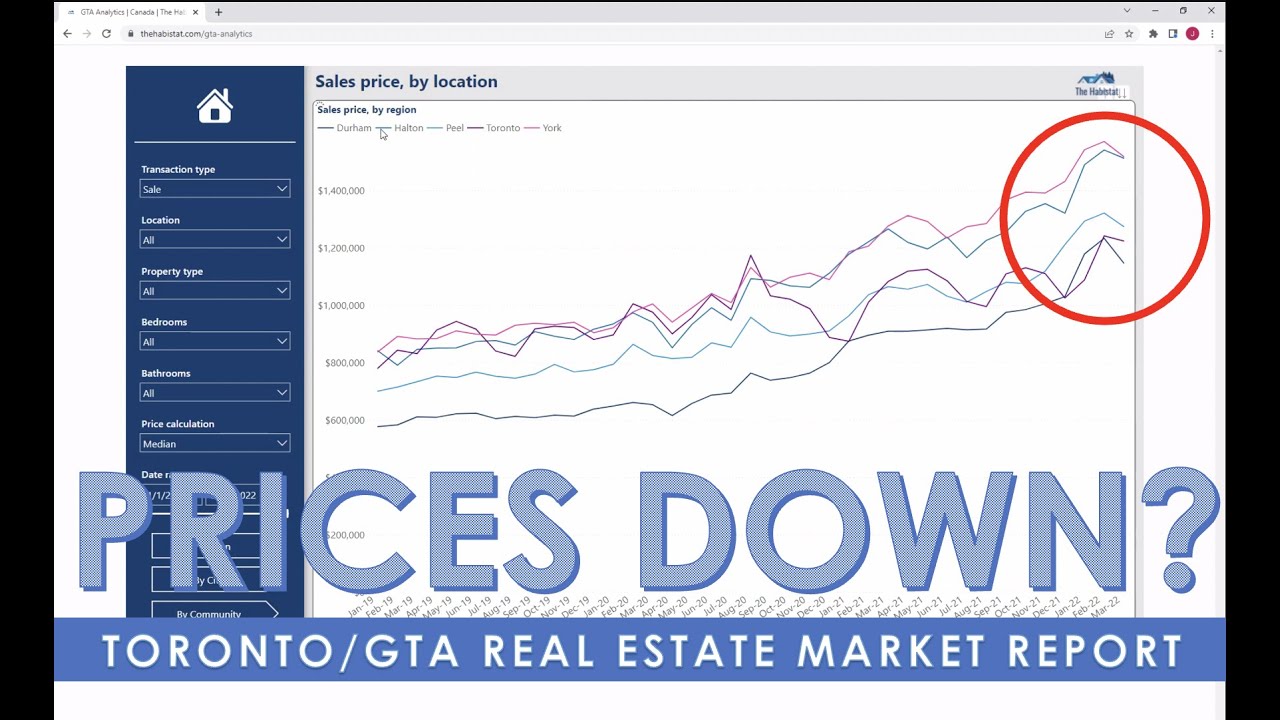 Are House Prices Down? April 2022 Toronto & GTA Real Estate Market