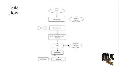 STAMP: Enabling Privacy-Preserving Location Proofs | Final Year Projects 2016 - 2017
