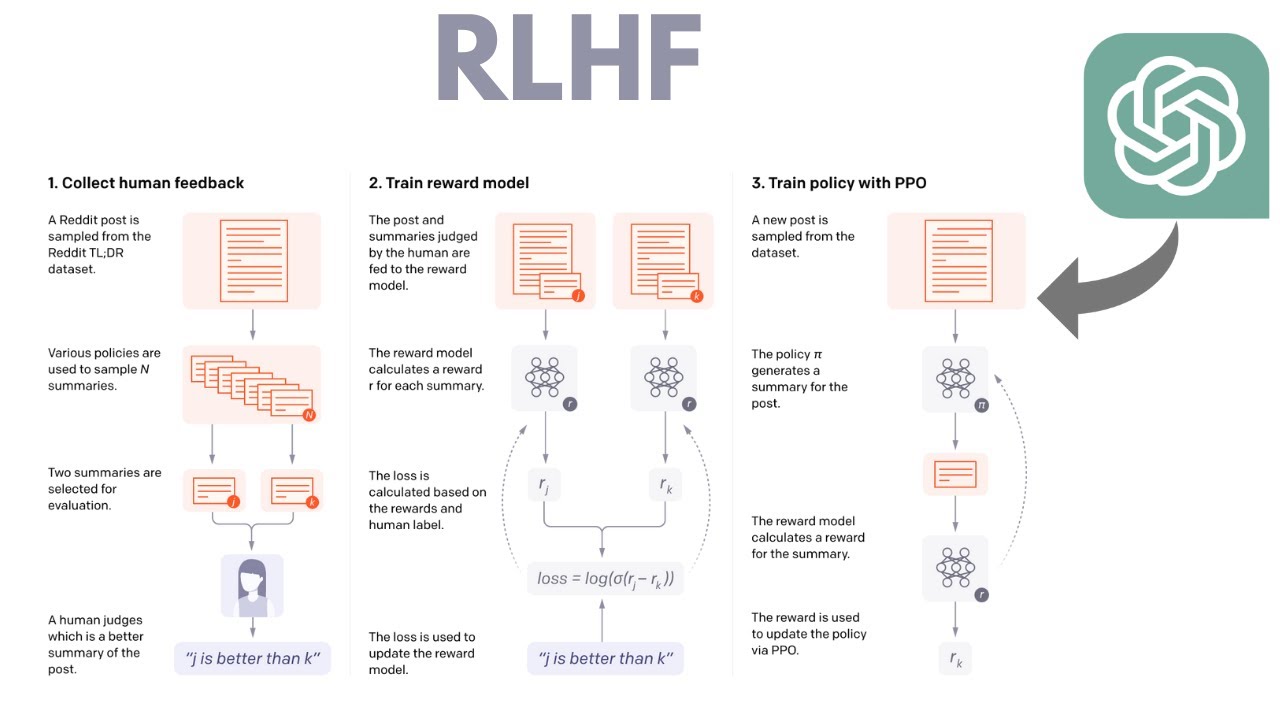 OpenAI: Reinforcement Learning from Human Feedback - YouTube