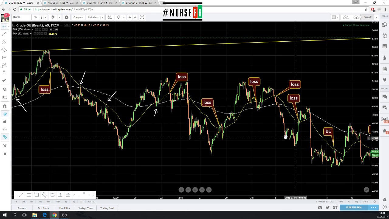 Ema 50 Ea With Backtest Results Brent Cl - 