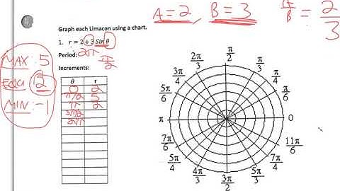 Limacon with inner loop
