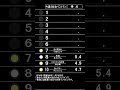 ザ・ベストテンのランキングボードを再現して1974年1月7日と1月14日付けのヒットチャートを表示してみました。#ザ・ベストテン#パタパタ#反転フラップ#ソラリー