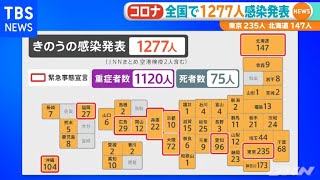 コロナ 全国で１２７７人感染発表 東京２３５人 北海道１４７人