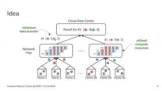 Disco: Efficient Distributed Window Aggregation - Lawrence Benson @ EDBT 2020 - BIFOLD Berlin Profile