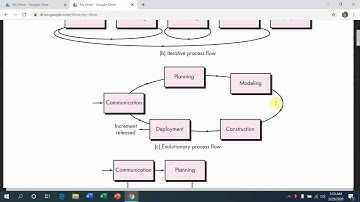 Introduction to Software Process Models | Process Flow - Linear, Evolutionary, Iterative & Parallel