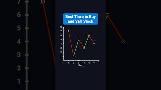 Best Time to Buy and Sell Stock | Coding Interview Must Know