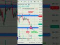#STOCK #SONATSOFTW #SUPPORT #200 EMA #RESISTANCE #VOLUME *for educational purpose