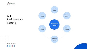 WouaLabs | API performance testing | Trailer | Karate DSL | Gherkin