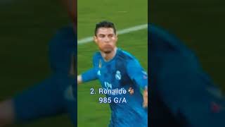 Most Goal contributions in the 21st century #football #messi #cr7