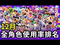 【荒野亂鬥】12月全角色使用率排名!莫提斯居然被打敗了!新的第一名會是誰呢?直接遠遠超越了血鬼!太神啦!| Brawl Stars | 英雄使用率 | 2023/12 | 全英雄 | 莫提斯 | 名次