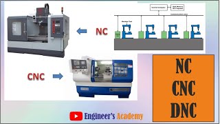NC, CNC, DNC Explained in this Video. ||Engineer's Academy||