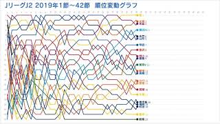 Jリーグj2 19年1節 42節 順位変動グラフ 柏優勝 横浜fc13年ぶりj1昇格 徳島ヴォルティスが入れ替え戦へ データで楽しむjリーグ Vol 5 Youtube