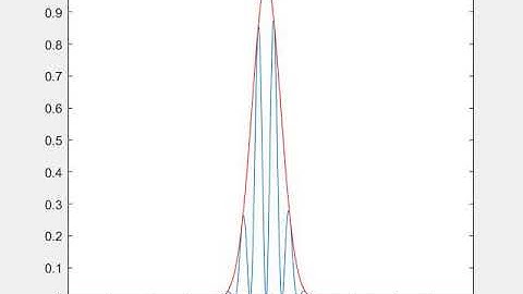 Collision of two counterpropagating gaussian beams Matlab
