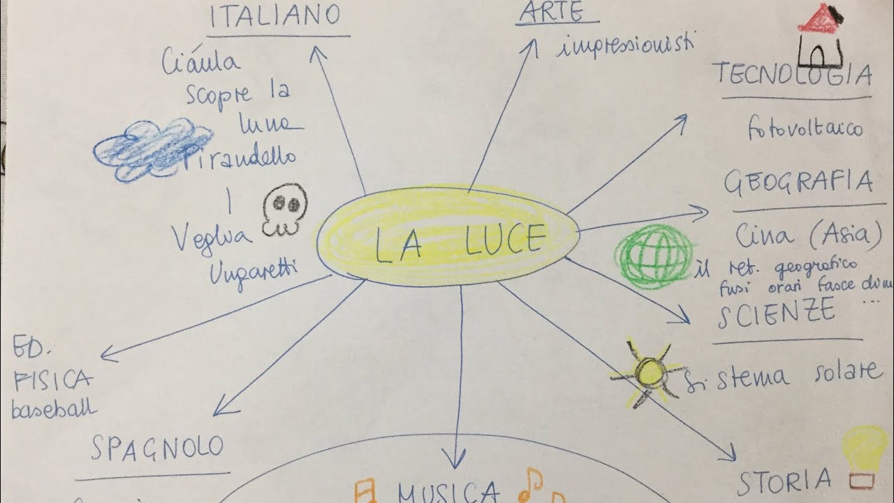 Mappa Concettuale La Luce Con L Aiuto Di Pelikan Esami Di Terza Media Youtube