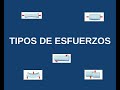 Tipos de esfuerzos