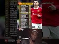 😳 Ronaldo Behind THESE Man United Legends?!#ronaldo #messi #football #scorers #premierleague