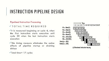 Instruction Pipeline Introduction
