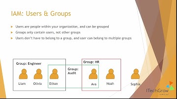 AWS IAM Introduction: Users, Groups, and Policies Explained