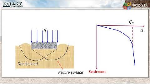 28 9 2 Modes of bearing capacity failure