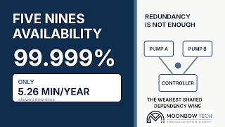 Five Nines Reliability Explained | Availability, Downtime & Redundancy