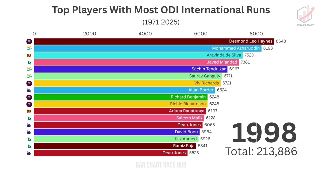 Top Players with Most ODI International Runs (1971–2025) | Bar Chart Race Hub