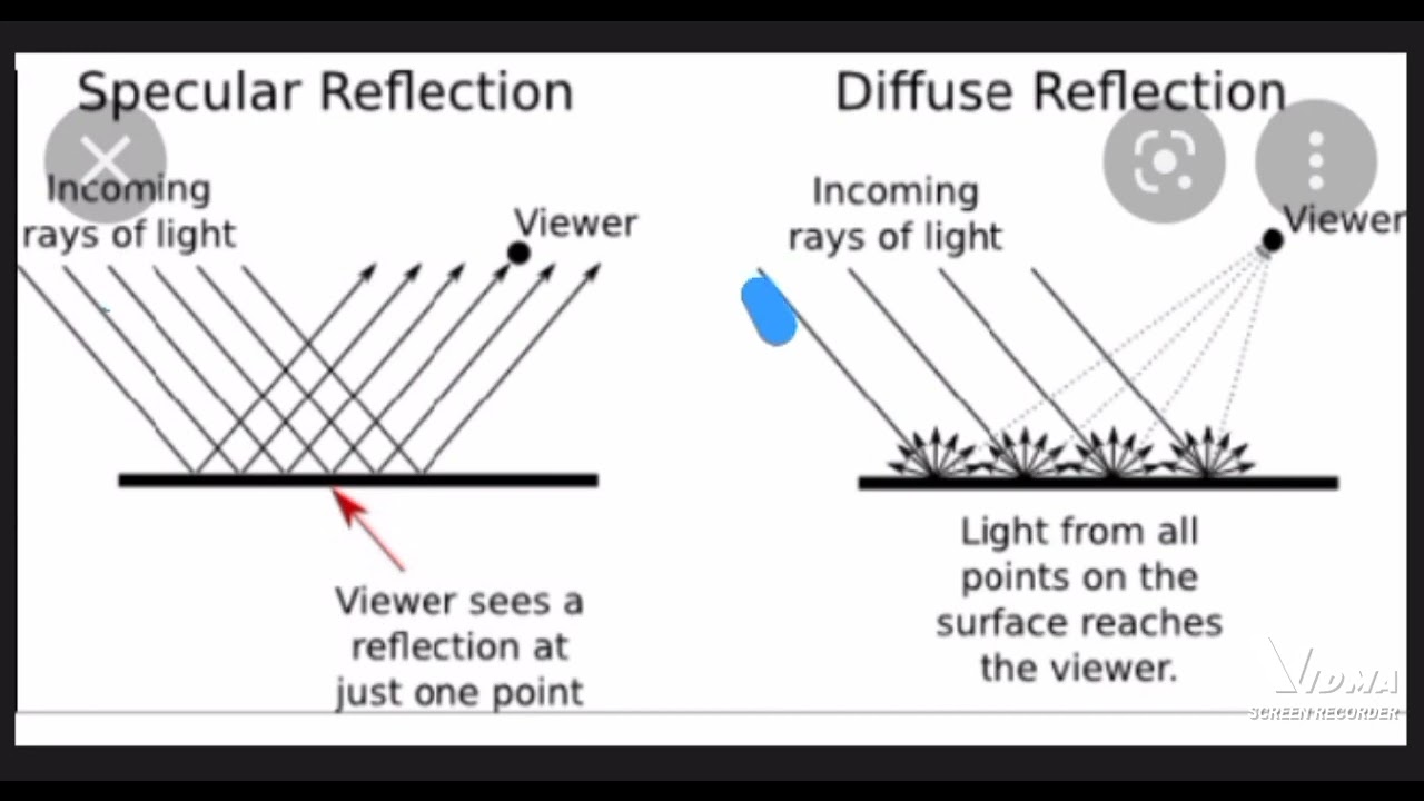 Diffuse light. Diffuse specular. отличие specular reflection. diffuse reflection. diffuse reflectance.