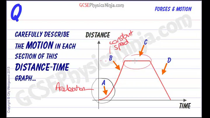 GCSE Physics Revision - Distance Time Graphs