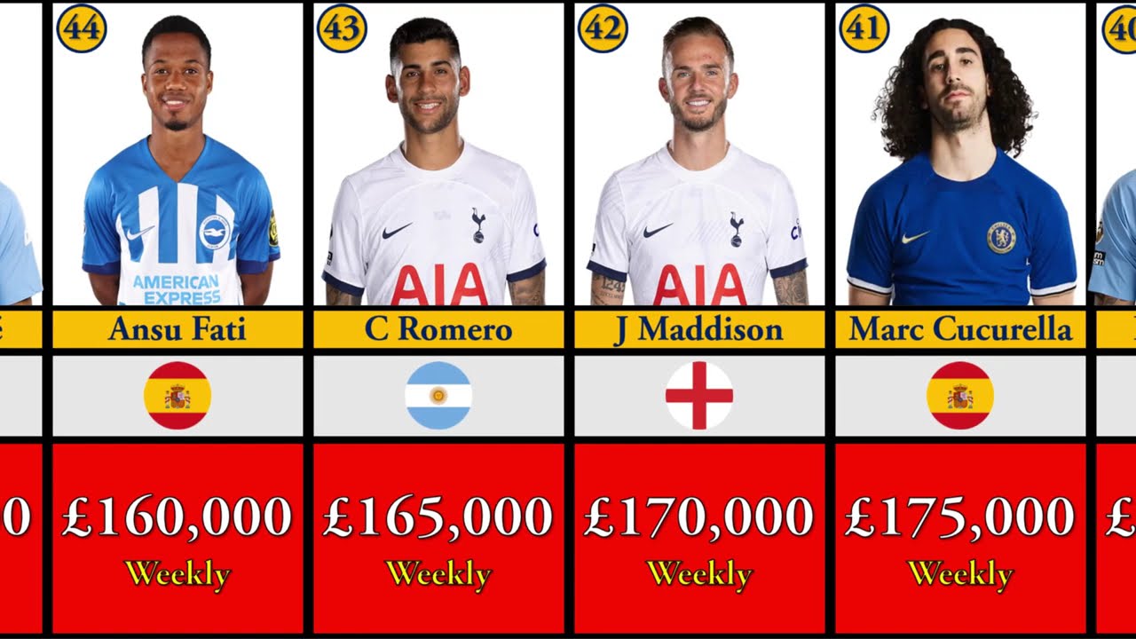 Typical Premier League Team 2023-2024