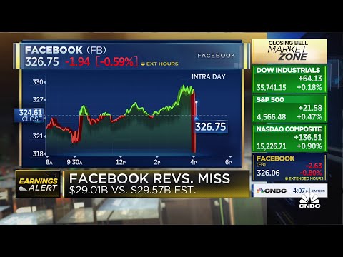 Facebook beats earnings, but misses on revenue