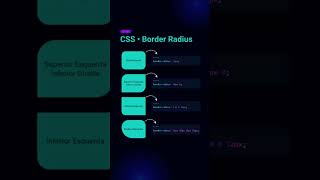 Master Advance CSS Border Radius Techniques Now ! #border #shorts #html #css #coding  #duet
