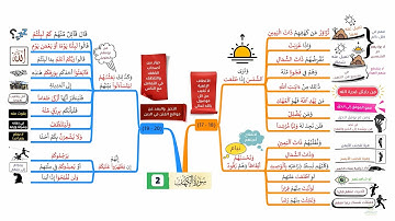 احفظ سورة الكهف بالخرائط الذهنية بالتكرار ومع التدبر (2)