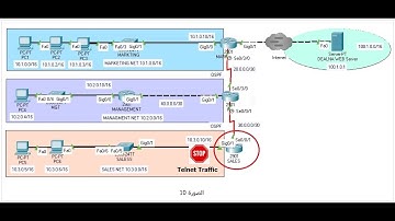 In Practice: Block Telnet and Http access Using an Extended Access List