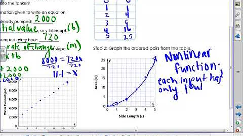 Lesson 3-2: Connect Representations of Functions