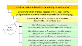 SEC Video: Building a Security Measure & Metrics Program