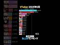 2025年6月最も再生されたVTuberランキング