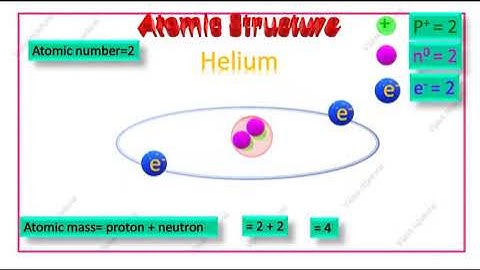 Aomic structure of Helium- 3D Animation