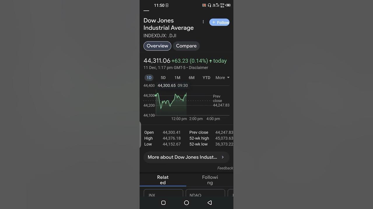 dow-jones-industrial-average-indexdjx-dji-today-11th-dec-2024-youtube