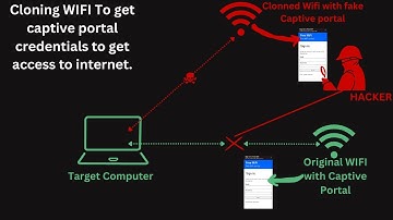 Cloning Wi-Fi with Captive Portal: Evil Twin Attack for Credential Capture!